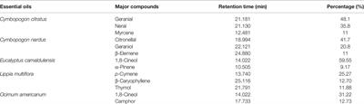 Essential Oils From Five Local Plants: An Alternative Larvicide for Anopheles gambiae s.l. (Diptera: Culicidae) and Aedes aegypti (Diptera: Culicidae) Control in Western Burkina Faso
